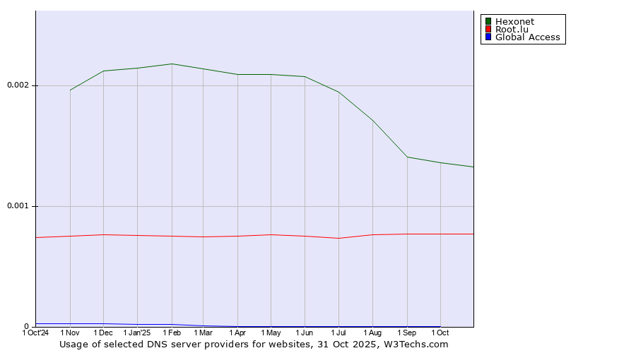 Historical trends in the usage of Hexonet vs. Root.lu vs. Global Access