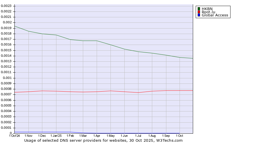 Historical trends in the usage of HKBN vs. Root.lu vs. Global Access