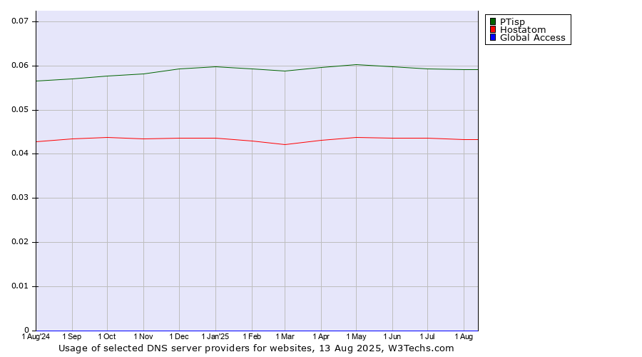 Historical trends in the usage of PTisp vs. Hostatom vs. Global Access