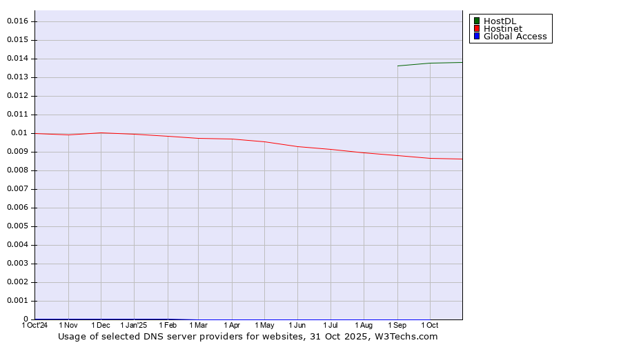Historical trends in the usage of HostDL vs. Hostinet vs. Global Access