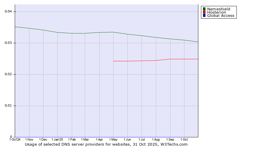Historical trends in the usage of Nameshield vs. Hosterion vs. Global Access