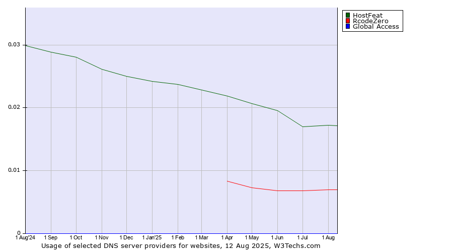 Historical trends in the usage of HostFeat vs. RcodeZero vs. Global Access