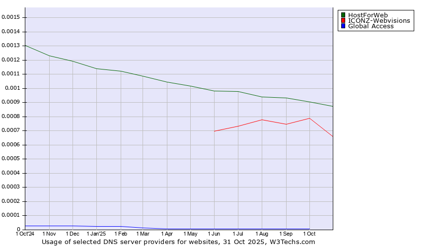 Historical trends in the usage of HostForWeb vs. ICONZ-Webvisions vs. Global Access