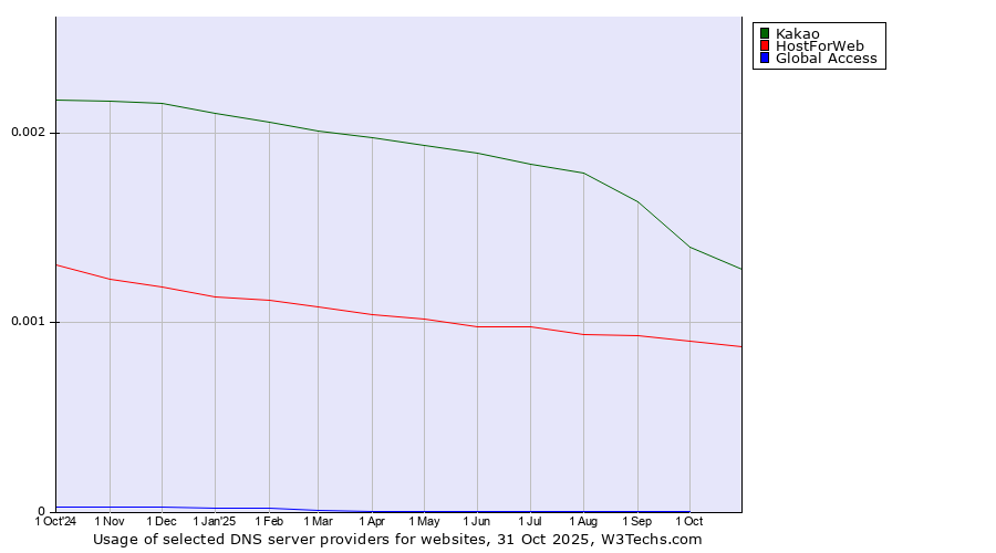 Historical trends in the usage of Kakao vs. HostForWeb vs. Global Access