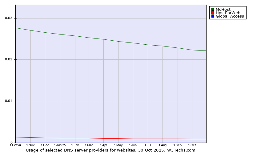 Historical trends in the usage of McHost vs. HostForWeb vs. Global Access