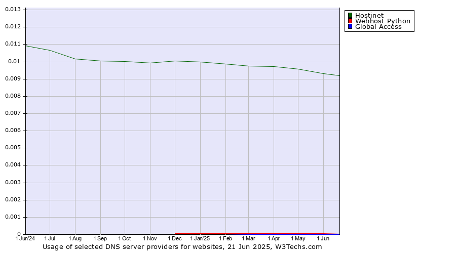 Historical trends in the usage of Hostinet vs. Webhost Python vs. Global Access