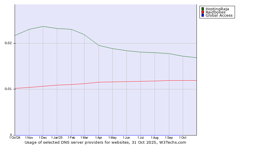 Historical trends in the usage of HostingRaja vs. Raidboxes vs. Global Access