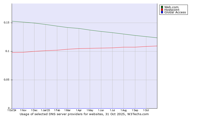 Historical trends in the usage of Web.com vs. Hostpoint vs. Global Access