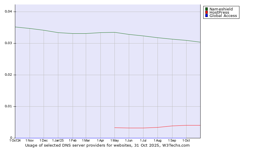 Historical trends in the usage of Nameshield vs. HostPress vs. Global Access