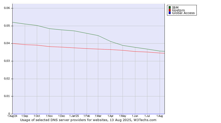 Historical trends in the usage of IBM vs. Hostpro vs. Global Access