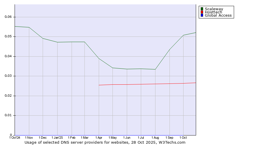 Historical trends in the usage of Scaleway vs. Hosttech vs. Global Access