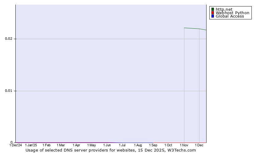 Historical trends in the usage of http.net vs. Webhost Python vs. Global Access