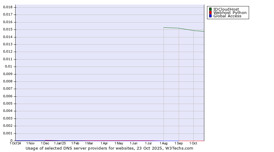 Historical trends in the usage of IDCloudHost vs. Webhost Python vs. Global Access