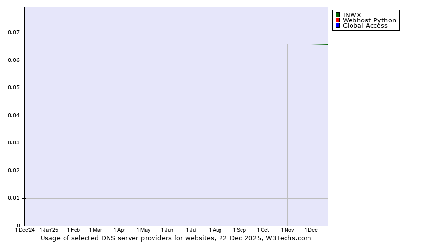 Historical trends in the usage of INWX vs. Webhost Python vs. Global Access