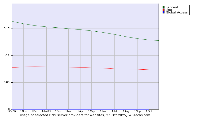 Historical trends in the usage of Tencent vs. Jino vs. Global Access