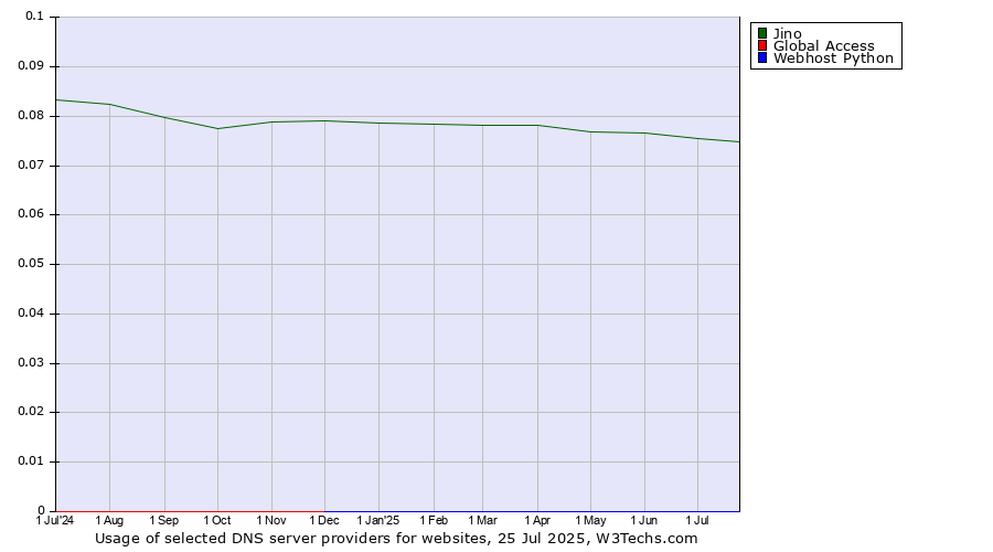 Historical trends in the usage of Jino vs. Webhost Python vs. Global Access