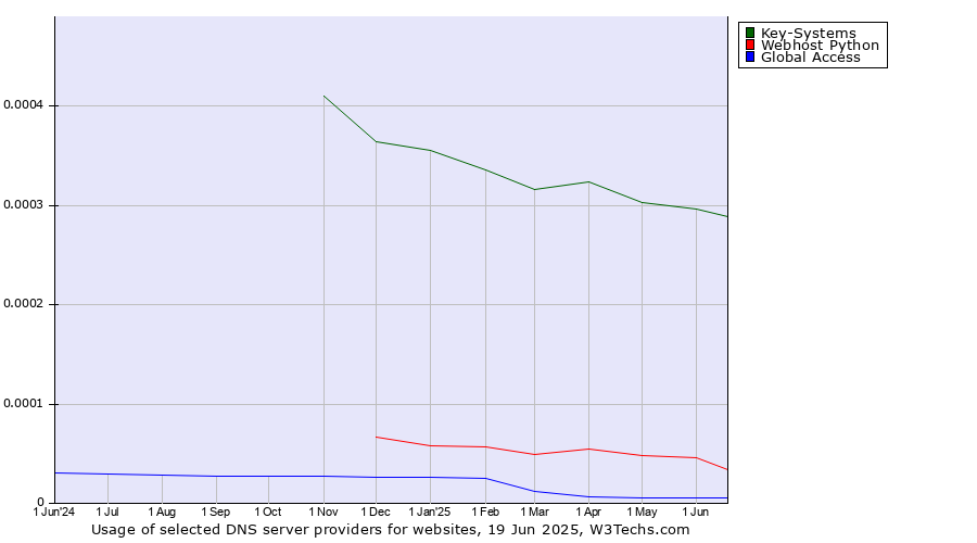 Historical trends in the usage of Key-Systems vs. Webhost Python vs. Global Access