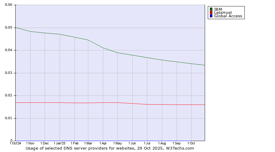 Historical trends in the usage of IBM vs. LetsHost vs. Global Access