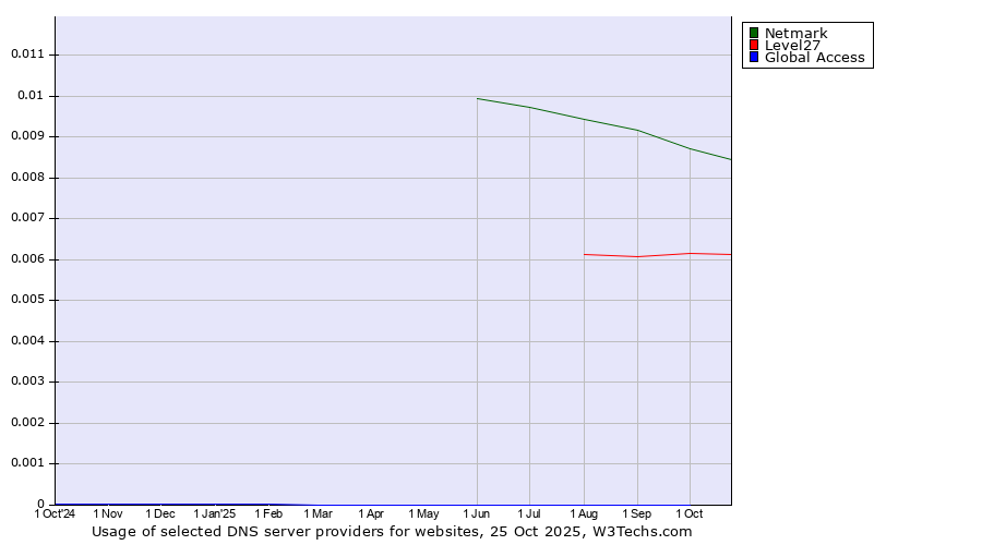 Historical trends in the usage of Netmark vs. Level27 vs. Global Access