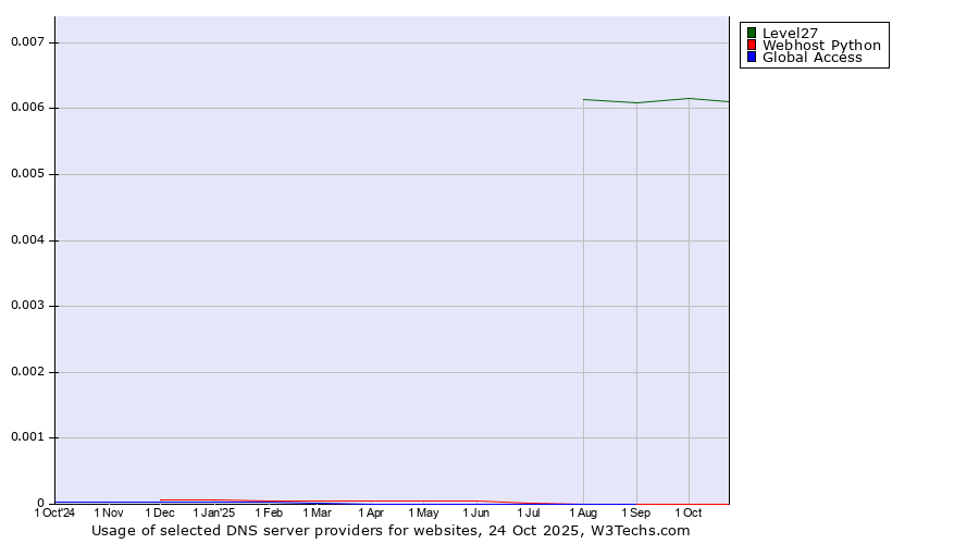 Historical trends in the usage of Level27 vs. Webhost Python vs. Global Access
