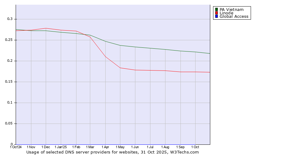 Historical trends in the usage of PA Vietnam vs. Linode vs. Global Access