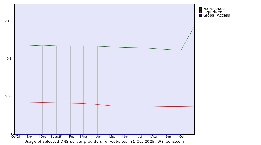 Historical trends in the usage of Namespace vs. LiquidNet vs. Global Access