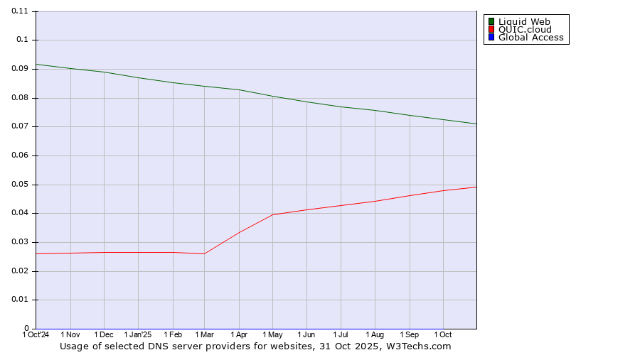 Historical trends in the usage of Liquid Web vs. QUIC.cloud vs. Global Access