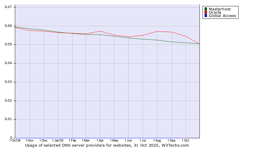 Historical trends in the usage of Oracle vs. Masterhost vs. Global Access