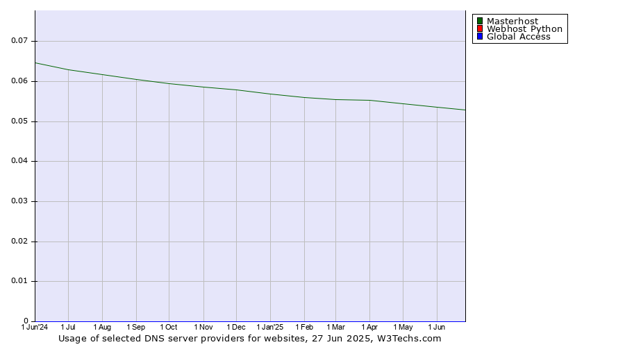 Historical trends in the usage of Masterhost vs. Webhost Python vs. Global Access