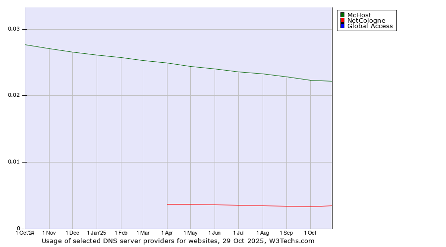 Historical trends in the usage of McHost vs. NetCologne vs. Global Access