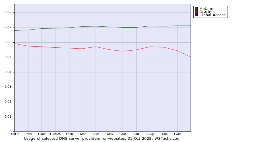 Historical trends in the usage of Metanet vs. Oracle vs. Global Access