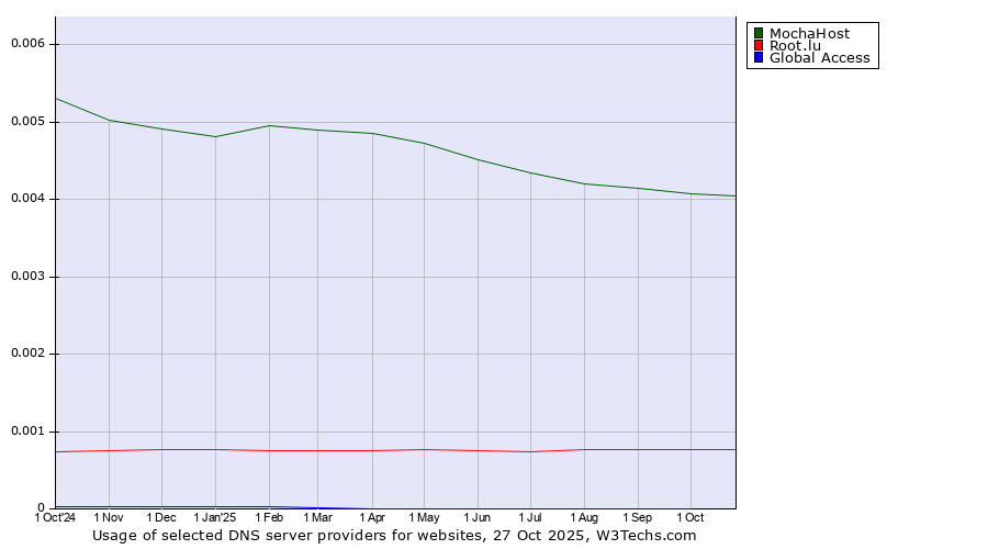 Historical trends in the usage of MochaHost vs. Root.lu vs. Global Access