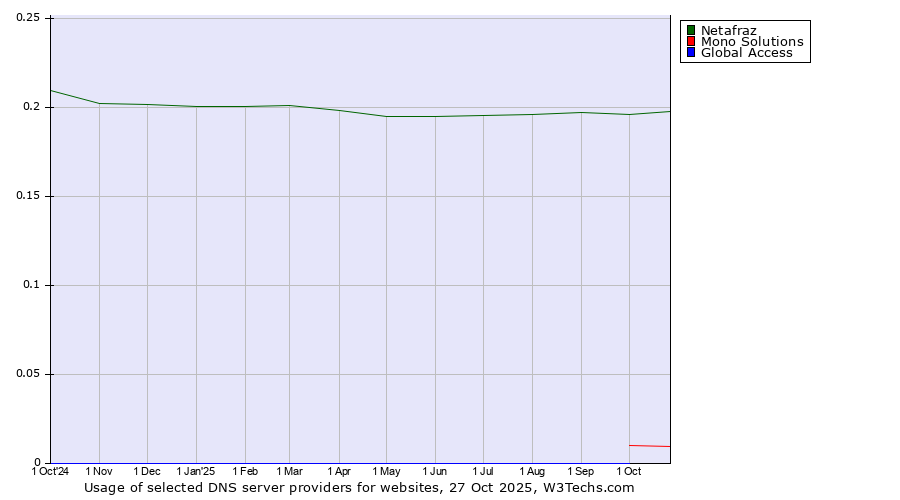 Historical trends in the usage of Netafraz vs. Mono Solutions vs. Global Access