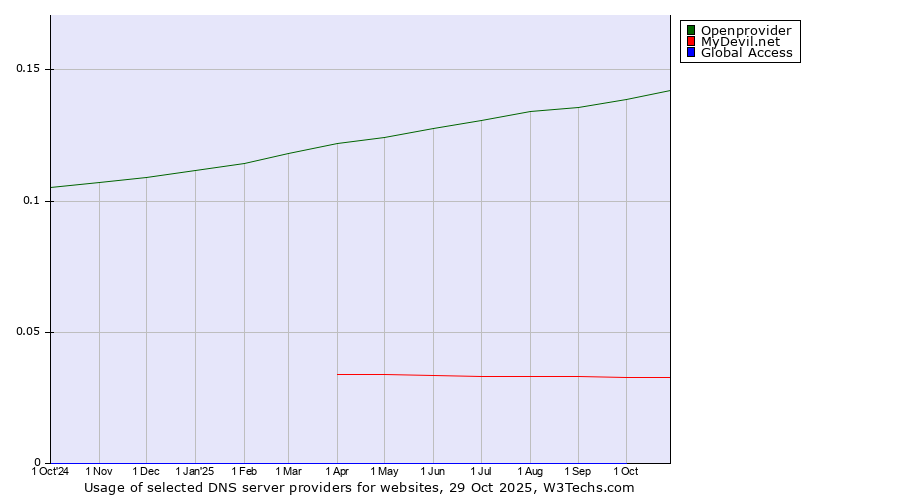 Historical trends in the usage of Openprovider vs. MyDevil.net vs. Global Access