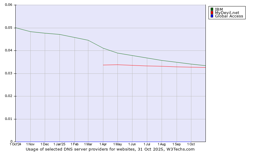 Historical trends in the usage of IBM vs. MyDevil.net vs. Global Access