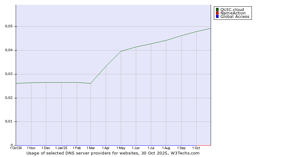 Historical trends in the usage of QUIC.cloud vs. NameAction vs. Global Access