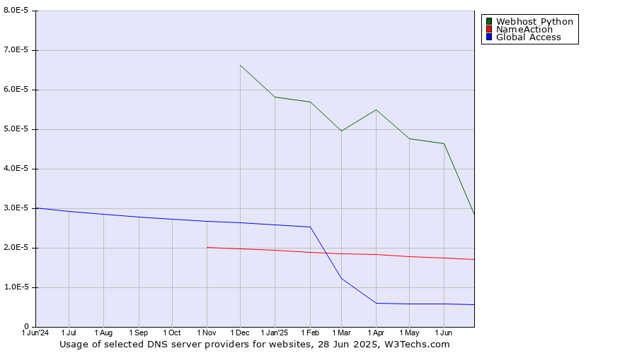 Historical trends in the usage of Webhost Python vs. NameAction vs. Global Access