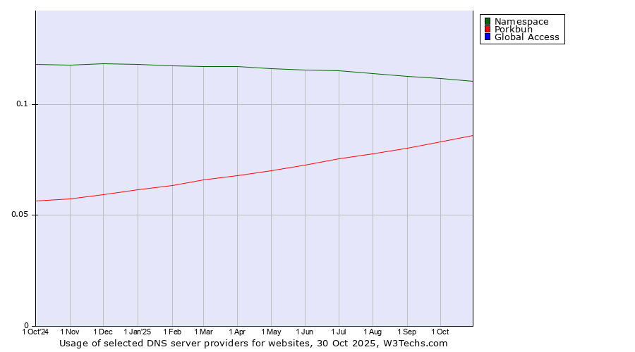Historical trends in the usage of Namespace vs. Porkbun vs. Global Access