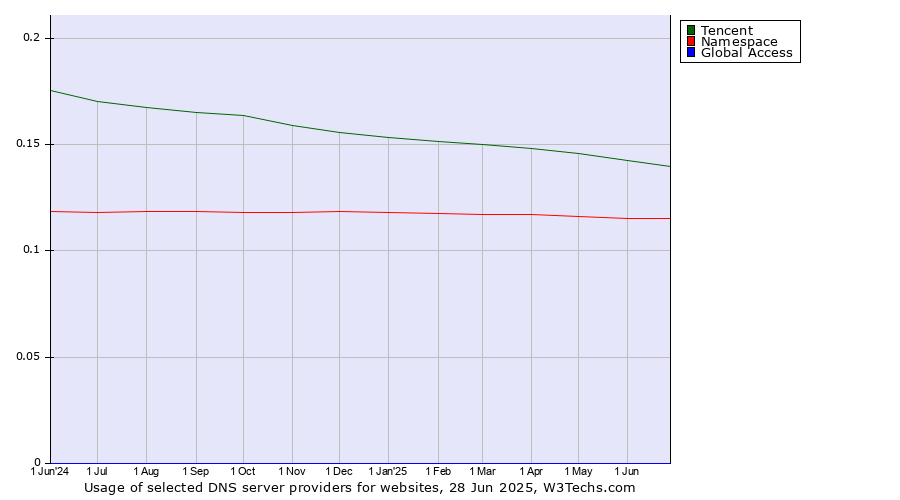 Historical trends in the usage of Tencent vs. Namespace vs. Global Access