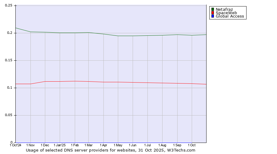 Historical trends in the usage of Netafraz vs. SpaceWeb vs. Global Access