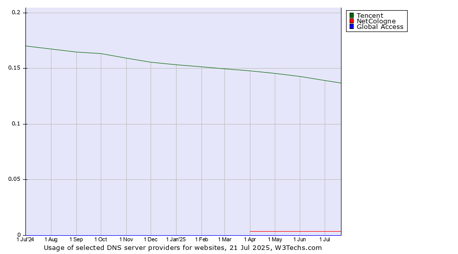 Historical trends in the usage of Tencent vs. NetCologne vs. Global Access