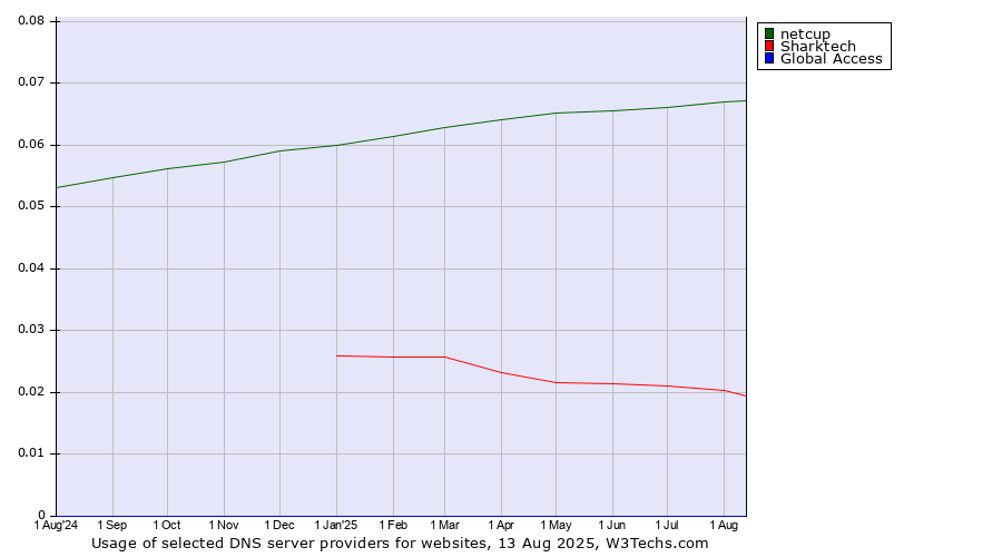 Historical trends in the usage of netcup vs. Sharktech vs. Global Access
