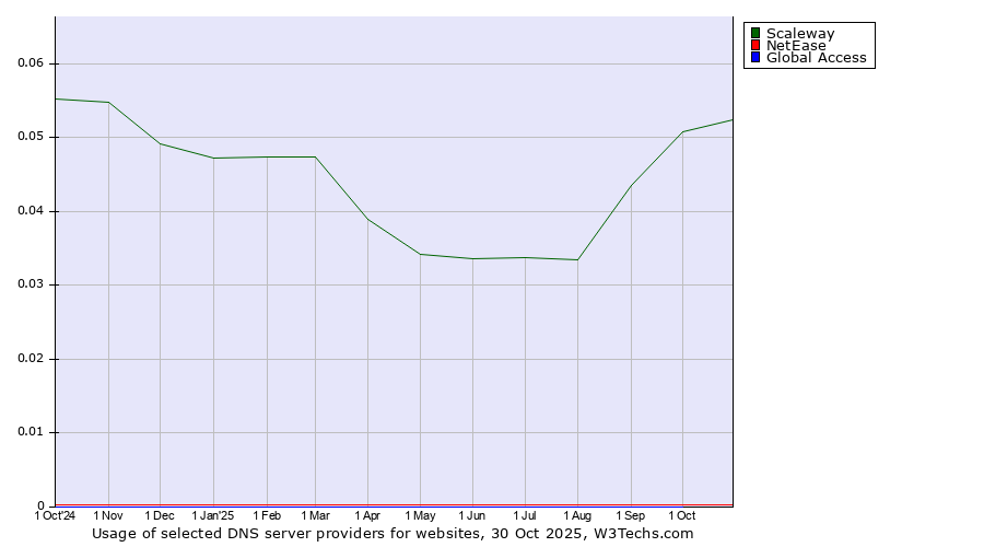 Historical trends in the usage of Scaleway vs. NetEase vs. Global Access