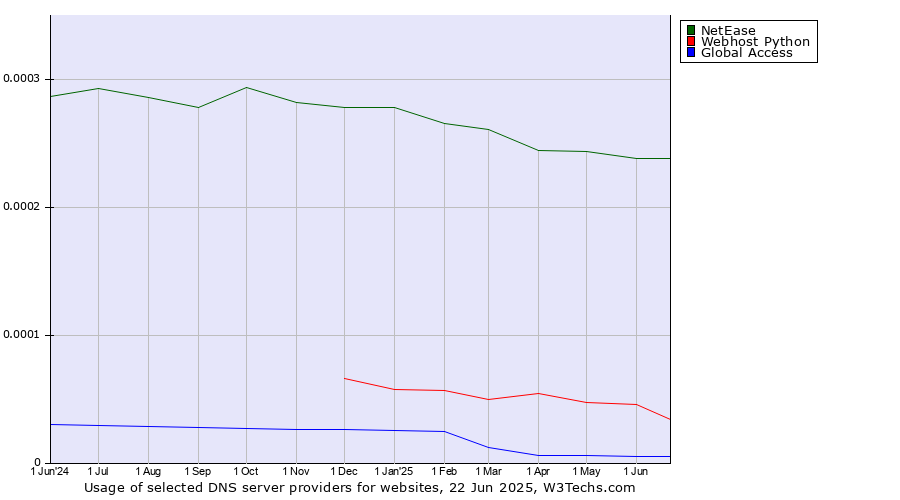 Historical trends in the usage of NetEase vs. Webhost Python vs. Global Access