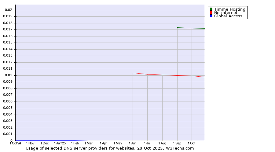 Historical trends in the usage of Timme Hosting vs. Netinternet vs. Global Access