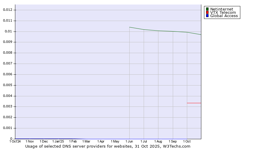 Historical trends in the usage of Netinternet vs. VTX Telecom vs. Global Access
