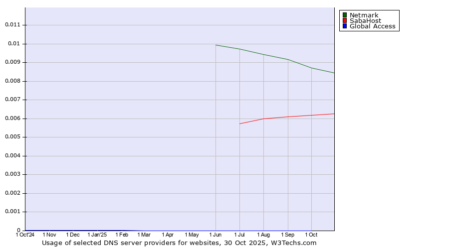 Historical trends in the usage of Netmark vs. SabaHost vs. Global Access
