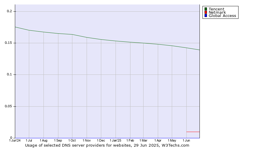 Historical trends in the usage of Tencent vs. Netmark vs. Global Access