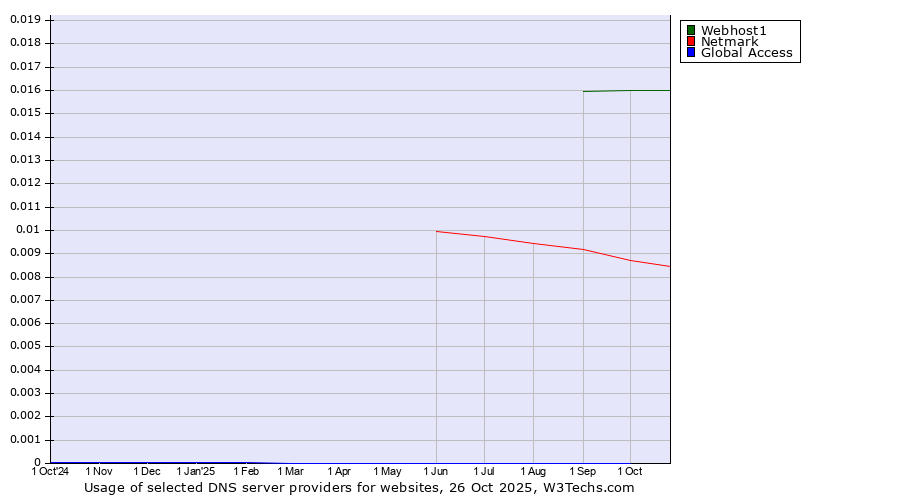Historical trends in the usage of Webhost1 vs. Netmark vs. Global Access