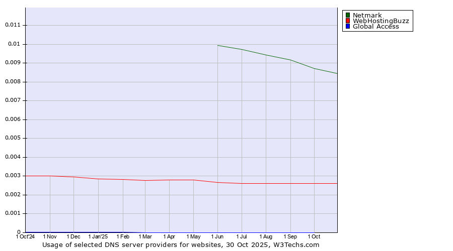 Historical trends in the usage of Netmark vs. WebHostingBuzz vs. Global Access